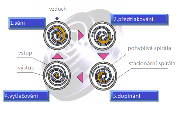 Spirálový kompresor