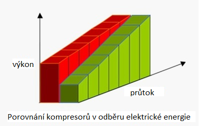 Porovnání spotřeby
